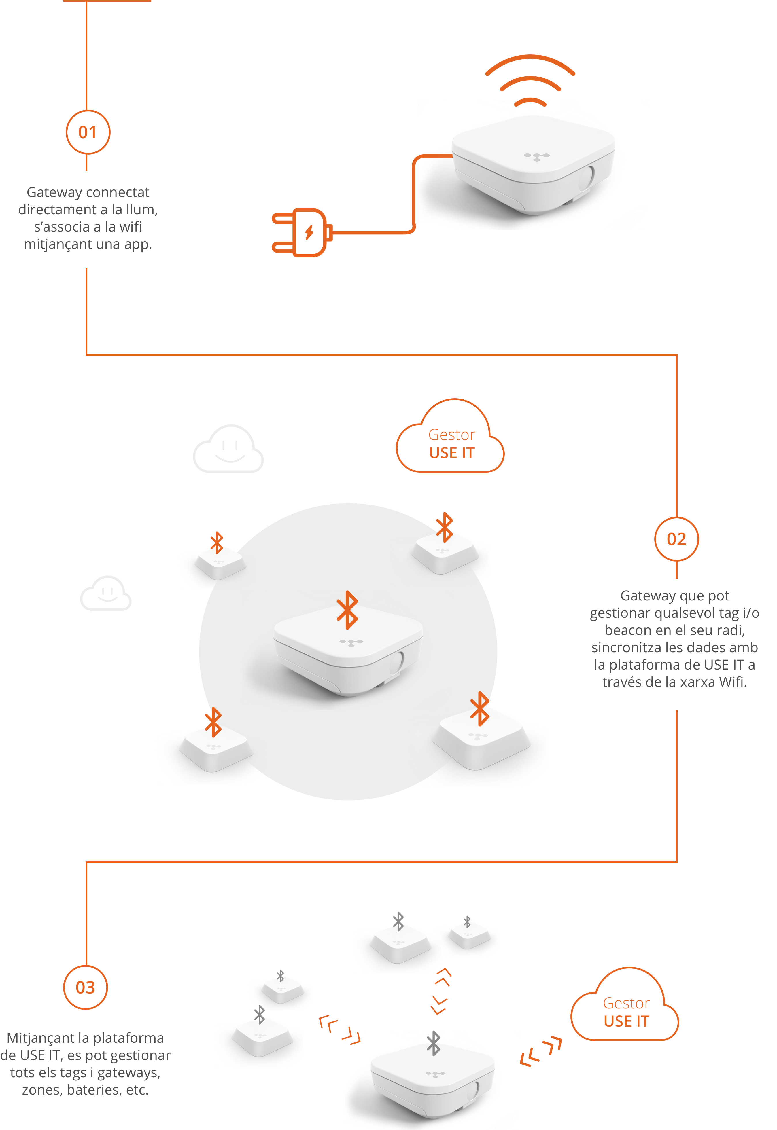 Infografia connexió dels beacons amb gateways i usuaris